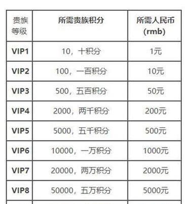 王者荣耀二等级需要充值多少？充值后有何好处？