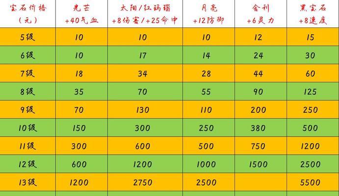 梦幻西游3月5日物品估价方法是什么？