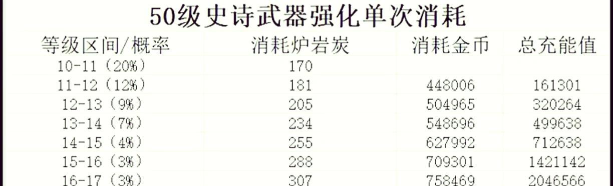 DNF中攻击属性强化如何计算伤害？属性强化对伤害的影响有多大？