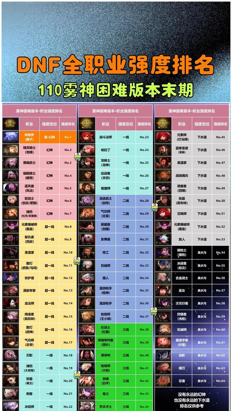 dnf如何获得高评分？