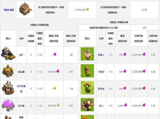 部落冲突妖狐快速升级的方法有哪些？最有效率的途径是什么？