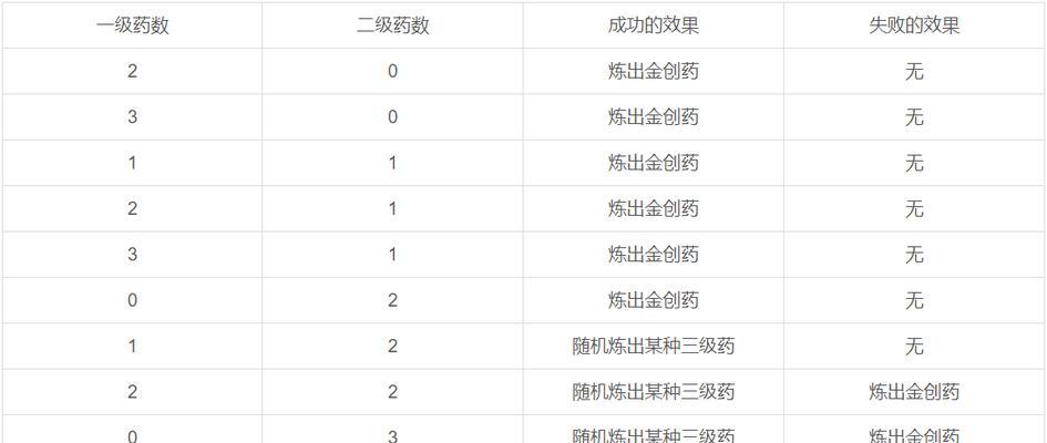 《梦幻西游》游戏低级炼药几率测验（揭秘低级炼药几率）
