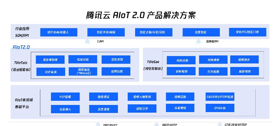 　「智联万物」全球落地，腾讯云 AIoT 2.0 产品解决方案再升级