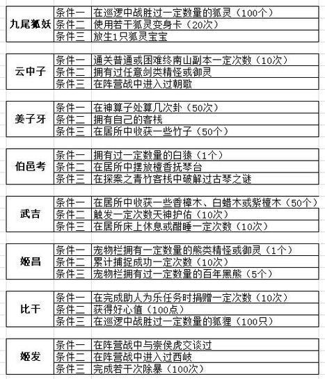 问道封神斗法有哪些打法？各种打法的优劣如何？