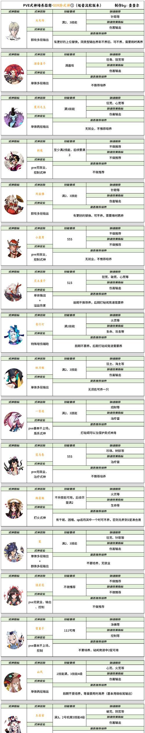 阴阳师中如何与特定角色聊天？