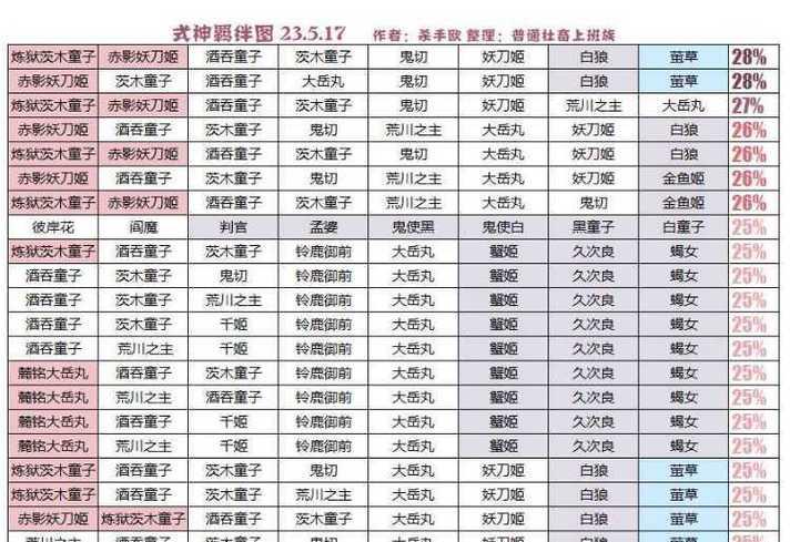 阴阳师羁绊怎么得？如何快速获得并增强式神间的羁绊？