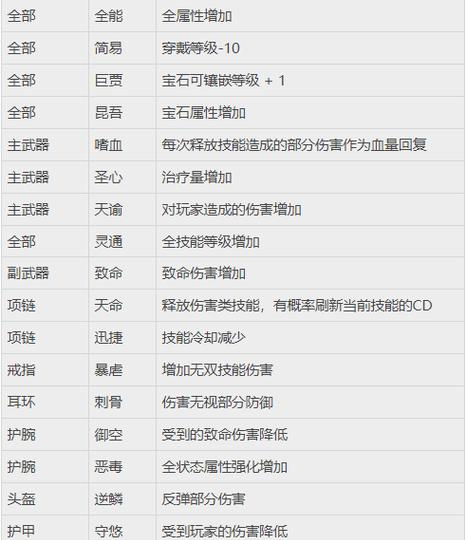 《天谕手游》人物装备打造攻略（掌握装备打造技巧）