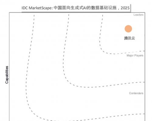IDC MarketScape：腾讯云位居国内生成式 AI 数据基础设施「领导者」象限