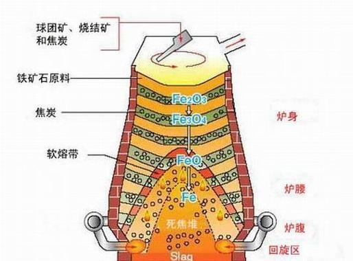 铁矿石的正确冶炼方法是什么？