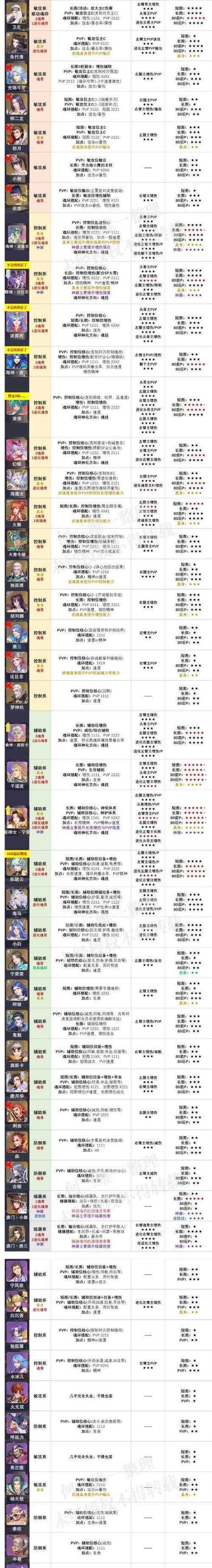 斗罗大陆武魂觉醒魂师升星材料一览（魂师升星必备材料及获取方法）