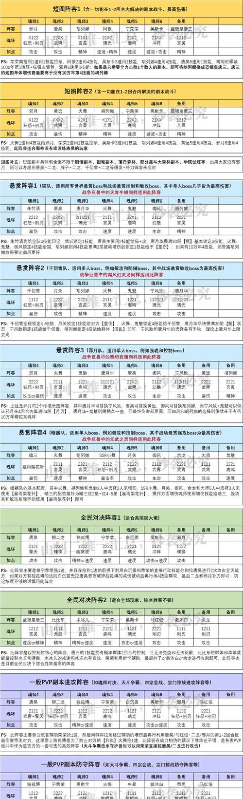《斗罗大陆魂师对决》新手最强阵容攻略（打造无敌阵容）