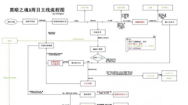 黑暗之魂3全奇迹获得攻略（如何快速获得游戏中所有奇迹）